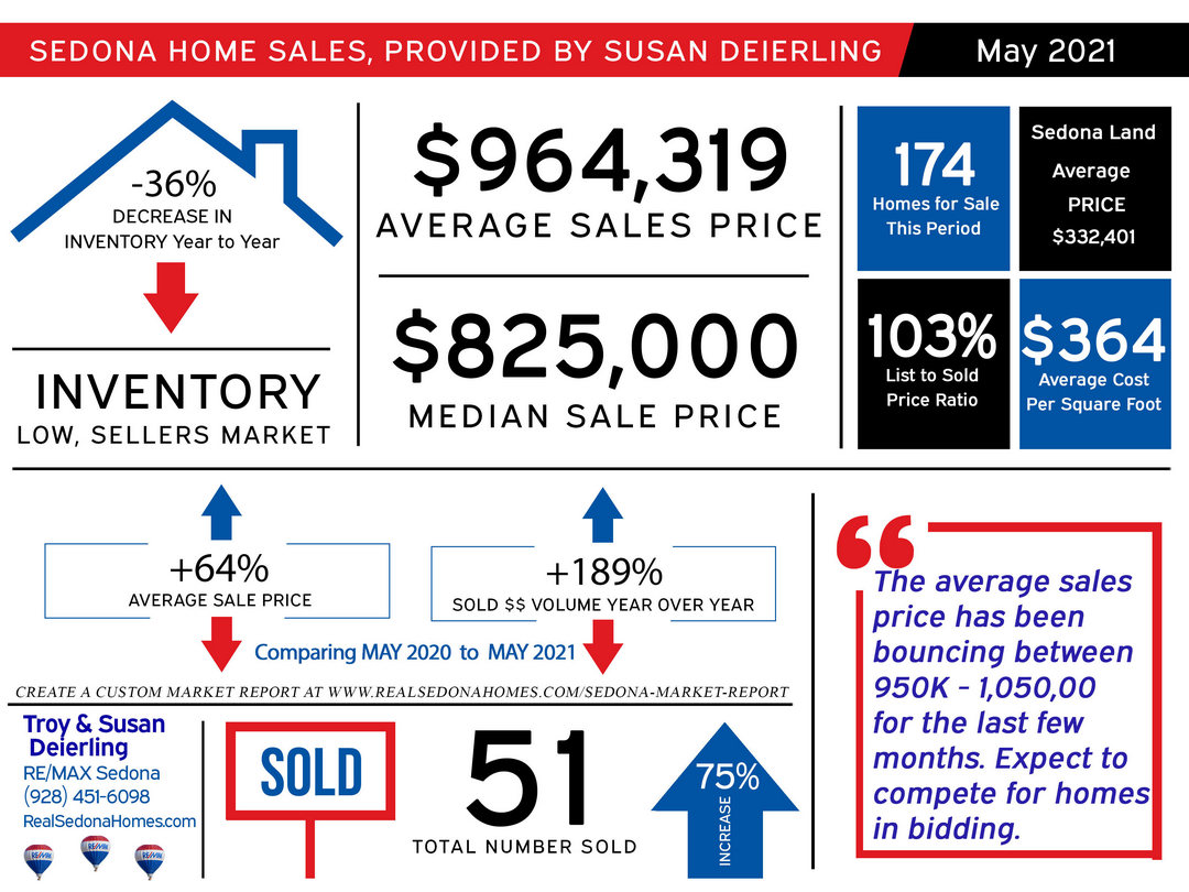 Sedona home sales stats May 2021