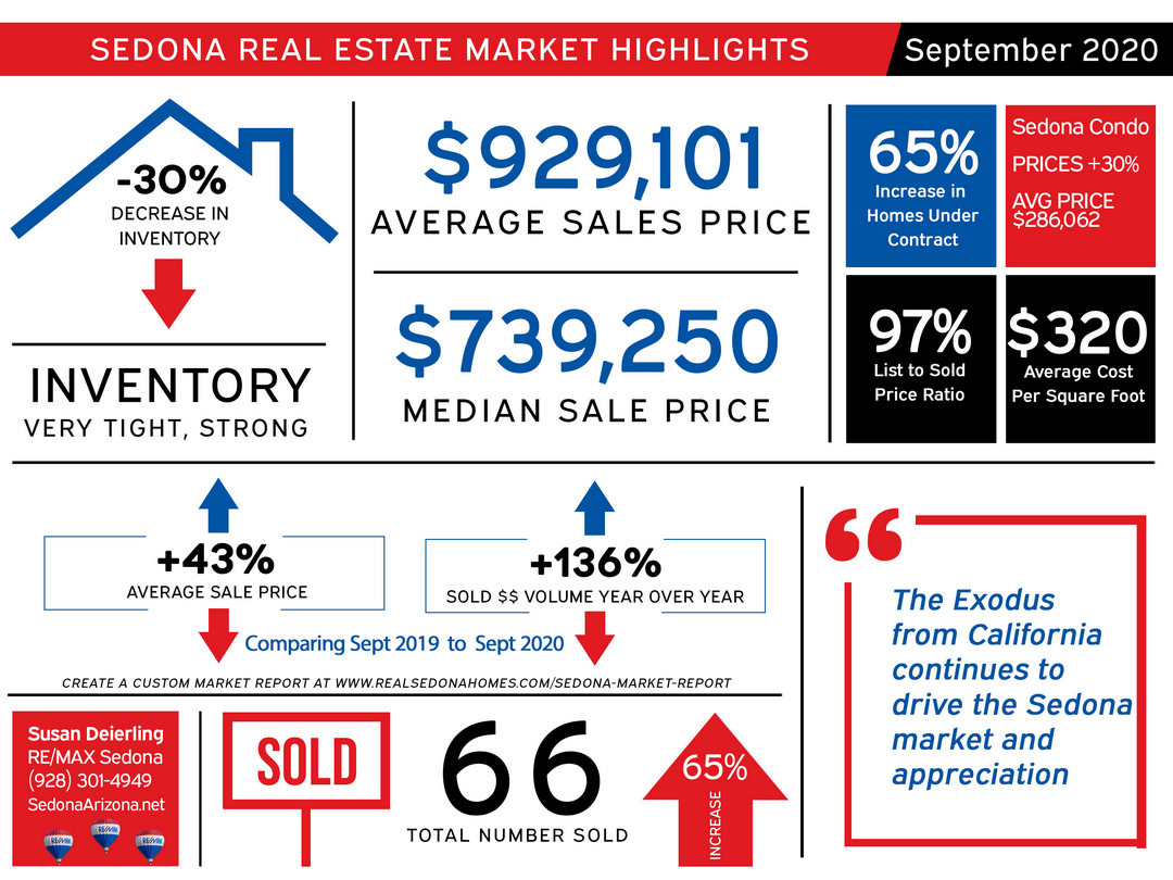 Sedona Homes for sale September 2020