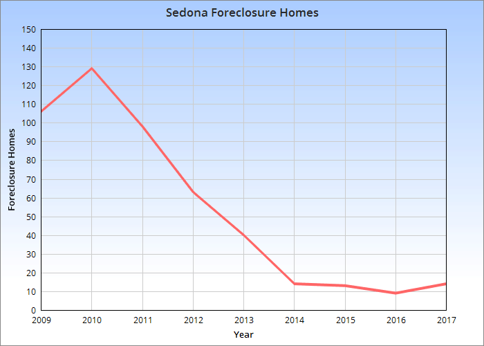 Sedona foreclosure home numbers on graph by year